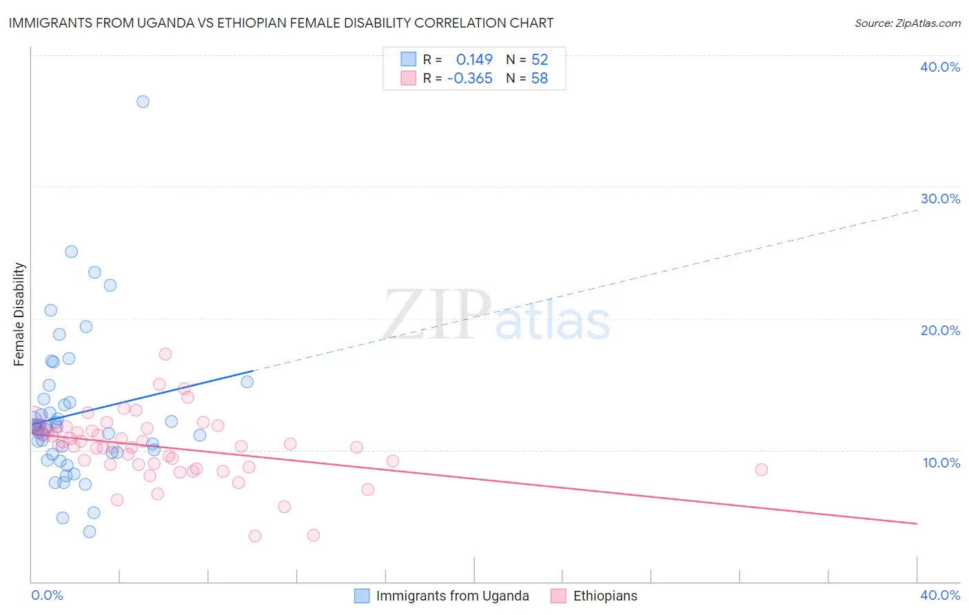 Immigrants from Uganda vs Ethiopian Female Disability