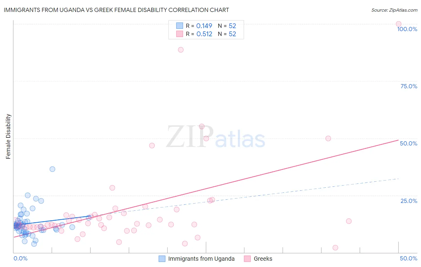 Immigrants from Uganda vs Greek Female Disability