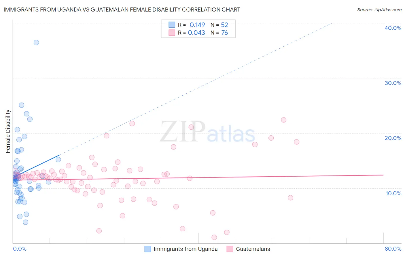 Immigrants from Uganda vs Guatemalan Female Disability