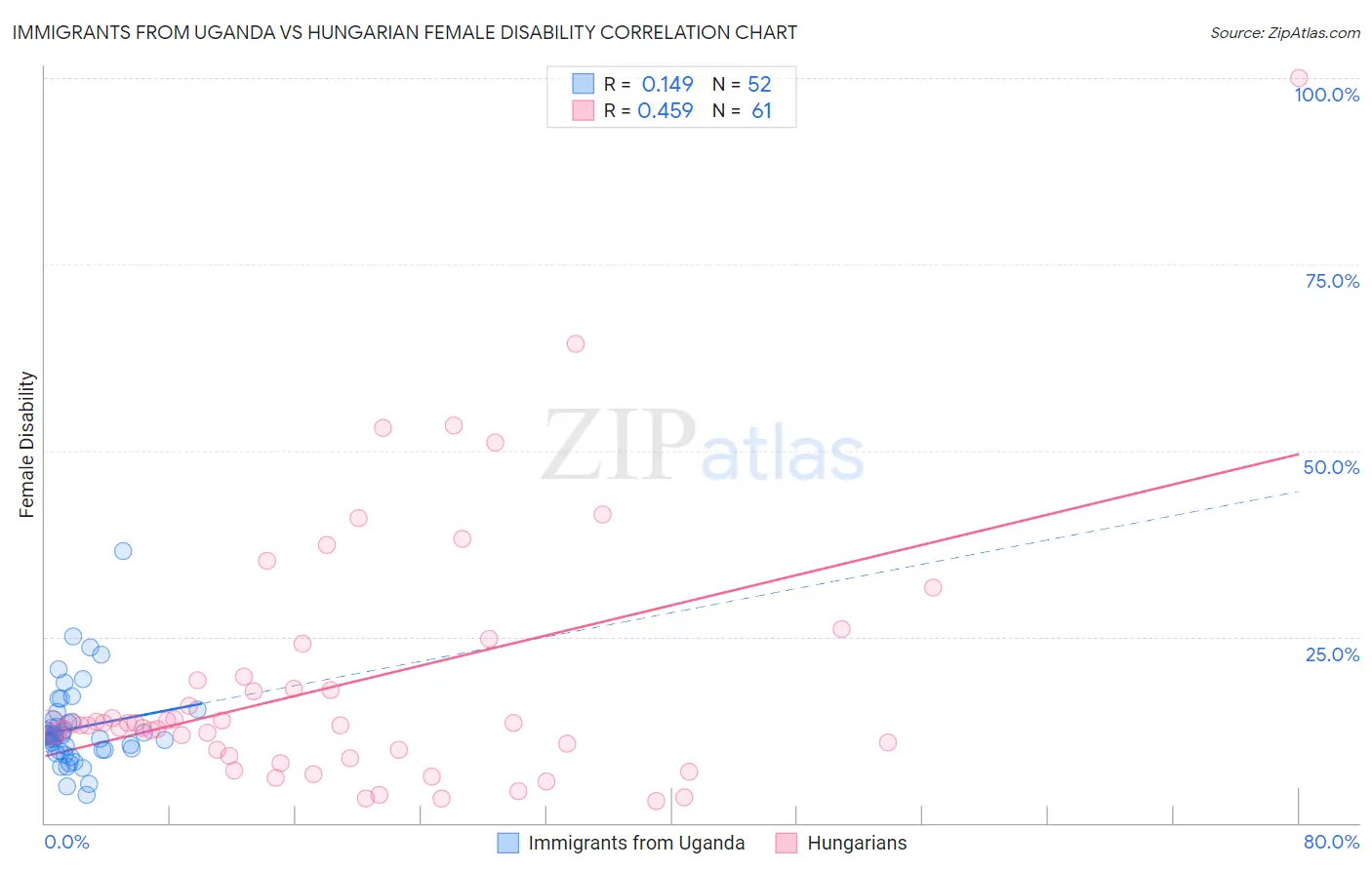 Immigrants from Uganda vs Hungarian Female Disability