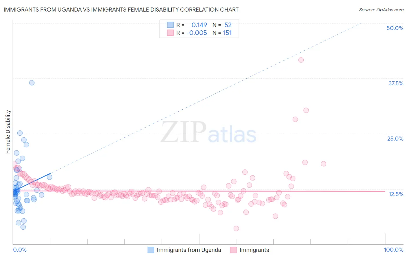Immigrants from Uganda vs Immigrants Female Disability