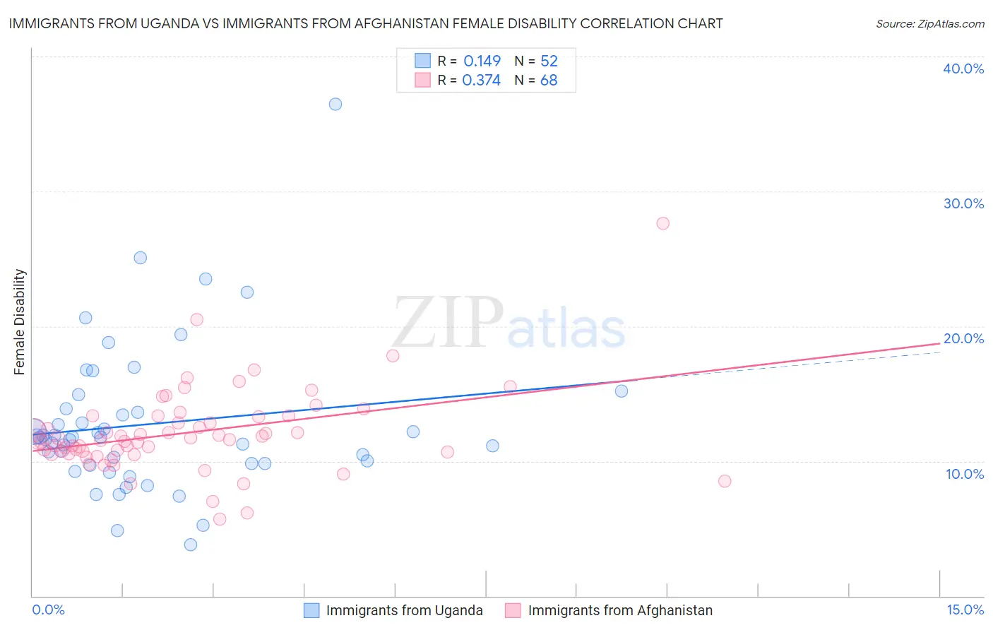 Immigrants from Uganda vs Immigrants from Afghanistan Female Disability