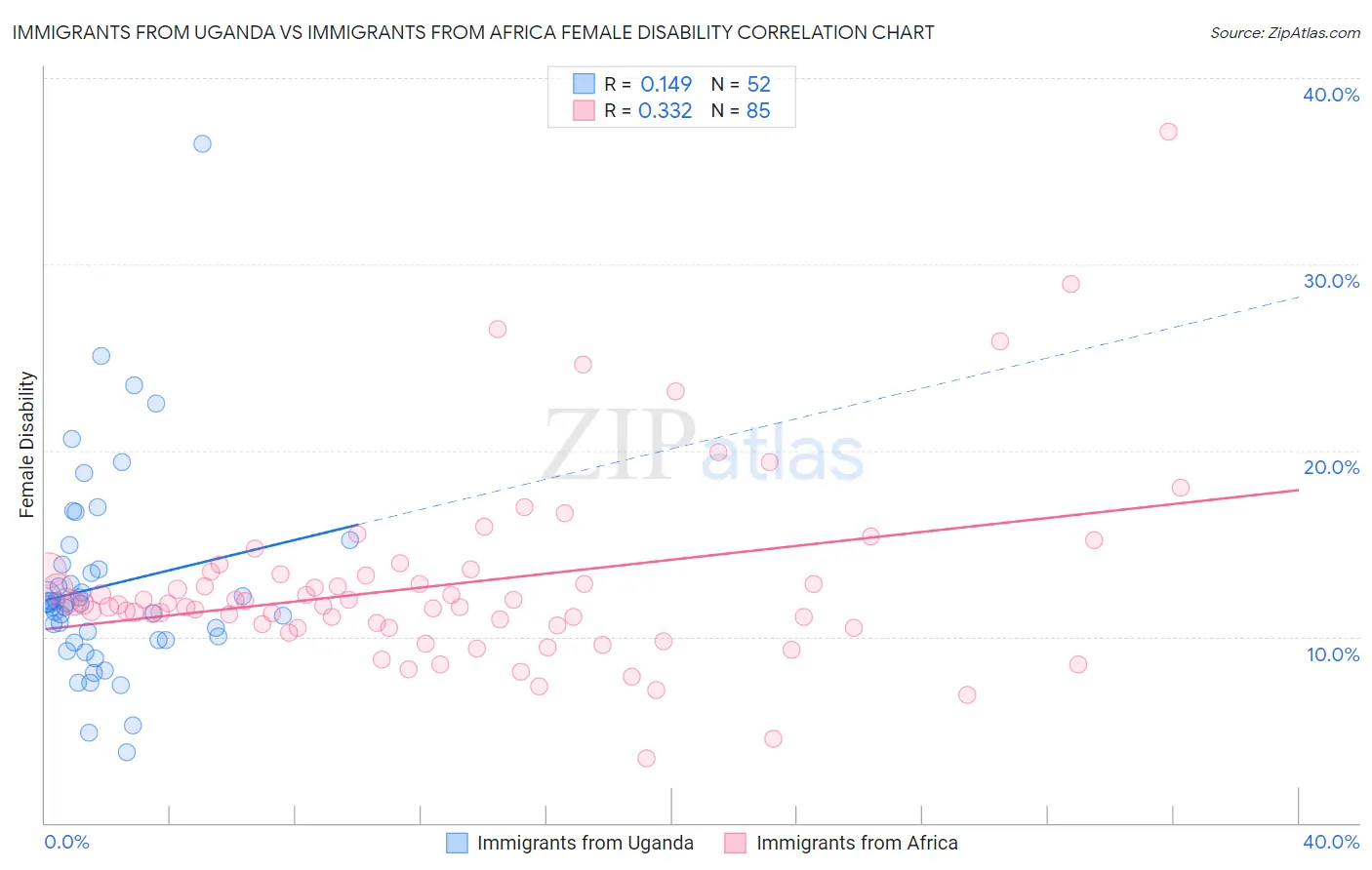 Immigrants from Uganda vs Immigrants from Africa Female Disability