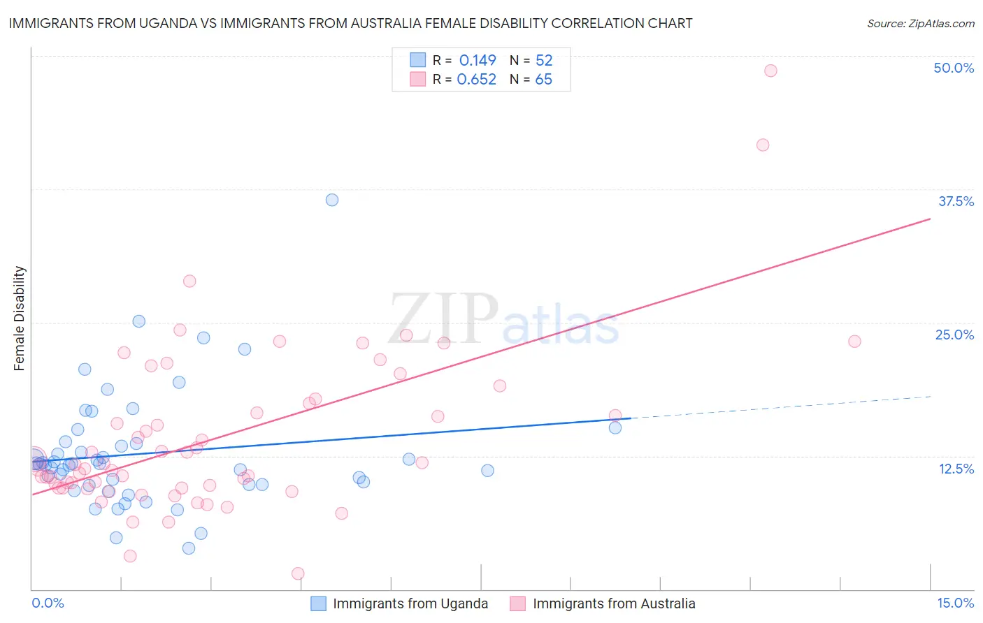 Immigrants from Uganda vs Immigrants from Australia Female Disability