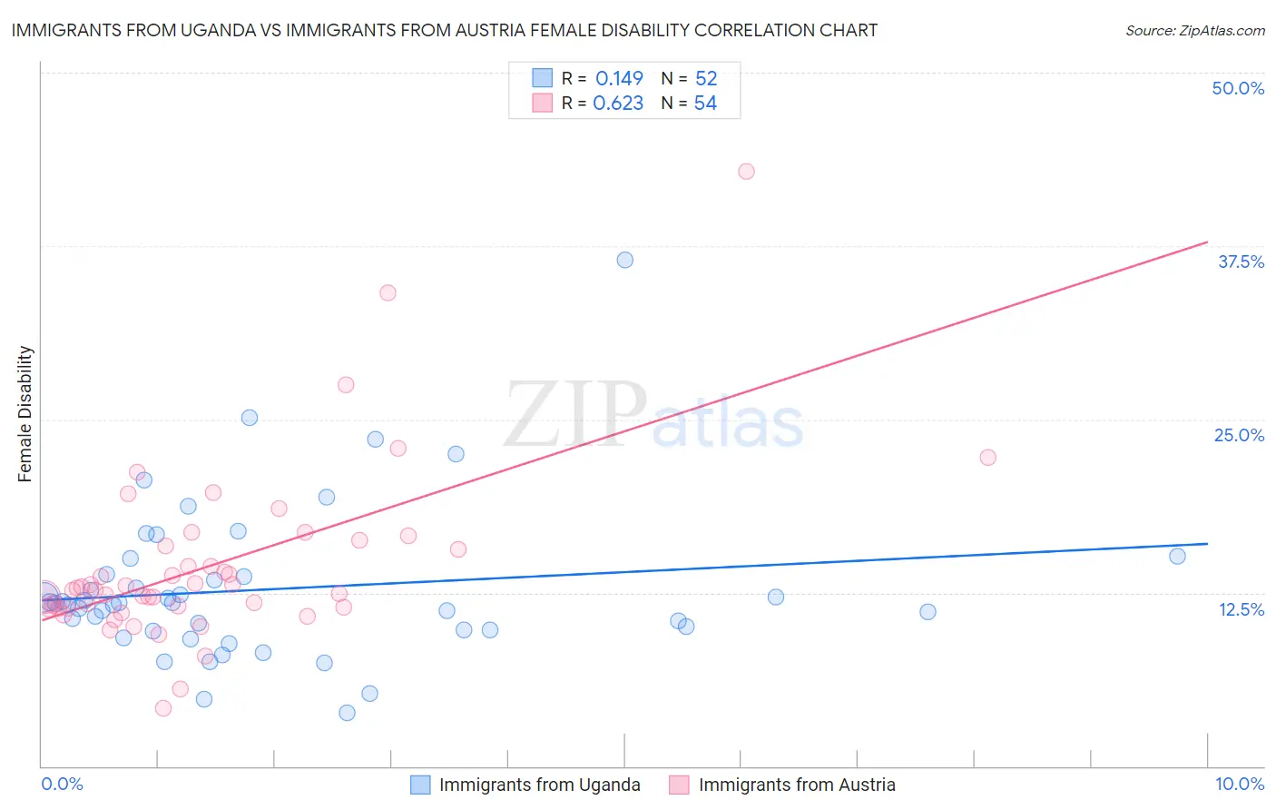 Immigrants from Uganda vs Immigrants from Austria Female Disability