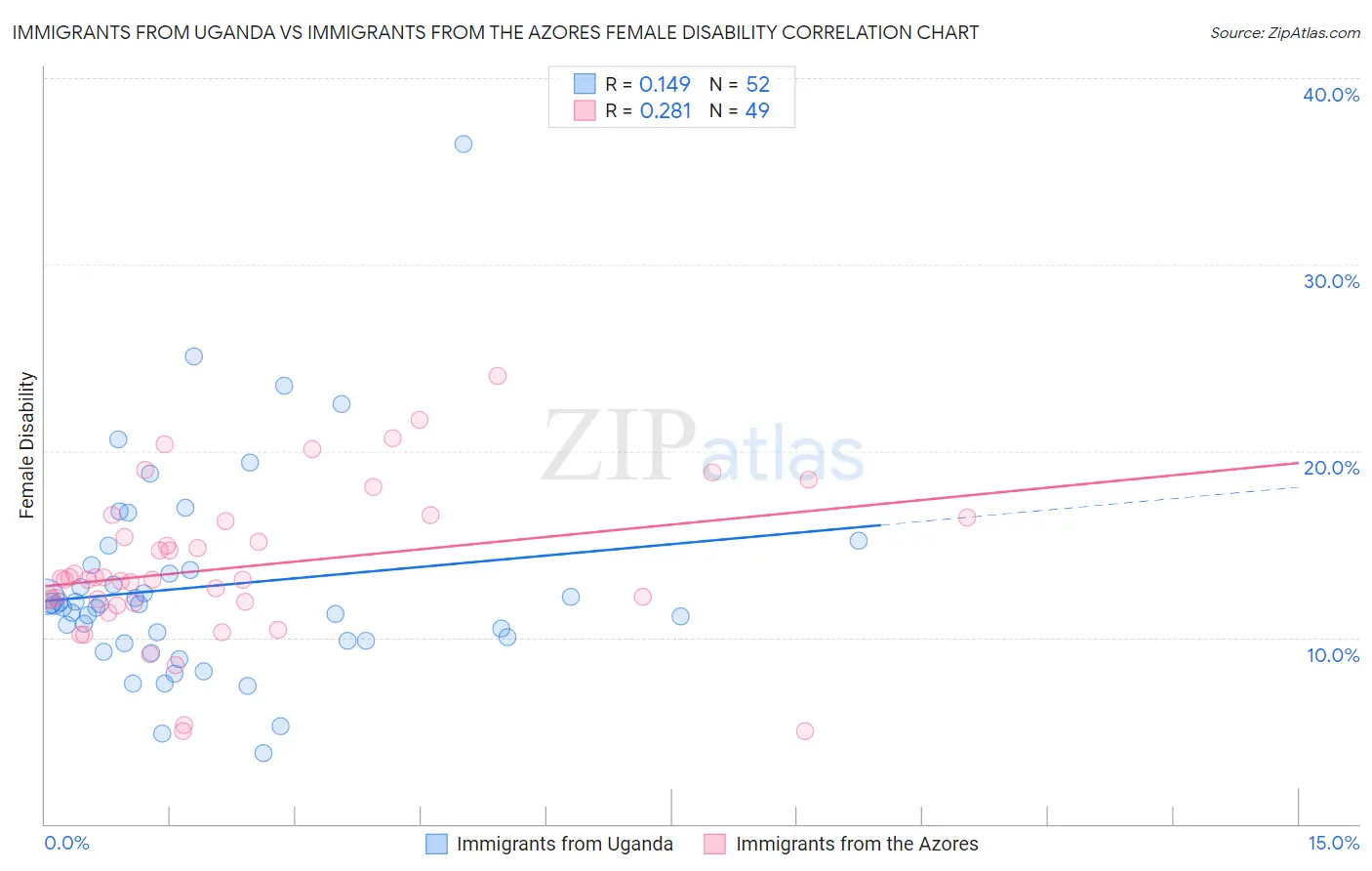 Immigrants from Uganda vs Immigrants from the Azores Female Disability