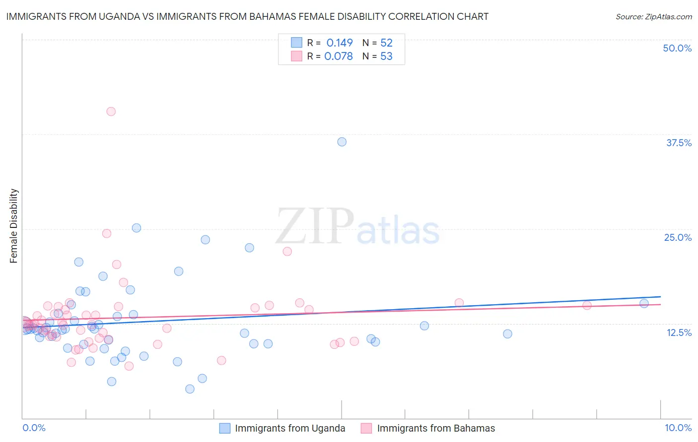 Immigrants from Uganda vs Immigrants from Bahamas Female Disability