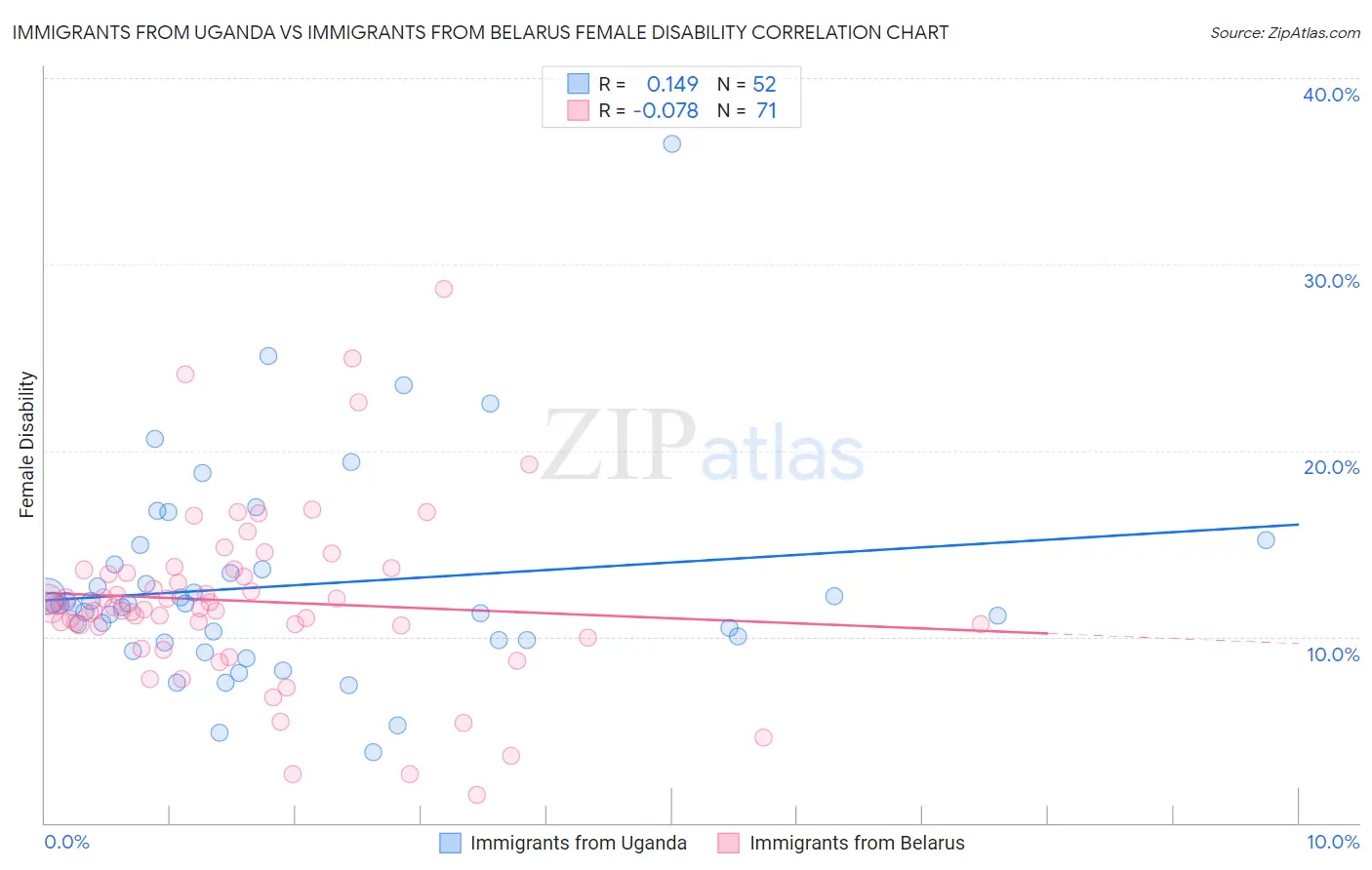 Immigrants from Uganda vs Immigrants from Belarus Female Disability