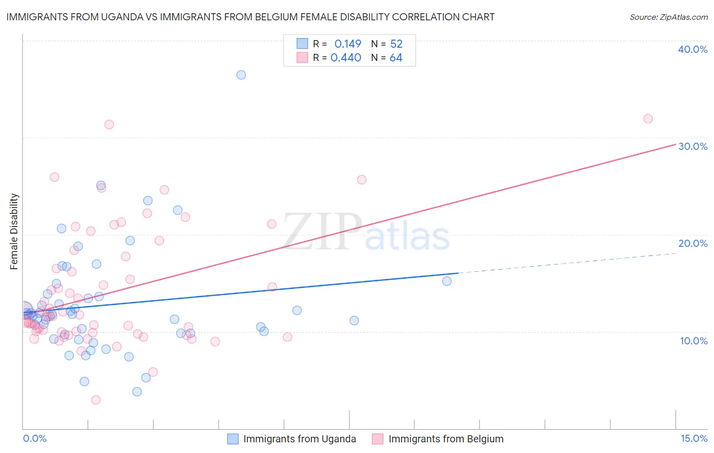 Immigrants from Uganda vs Immigrants from Belgium Female Disability