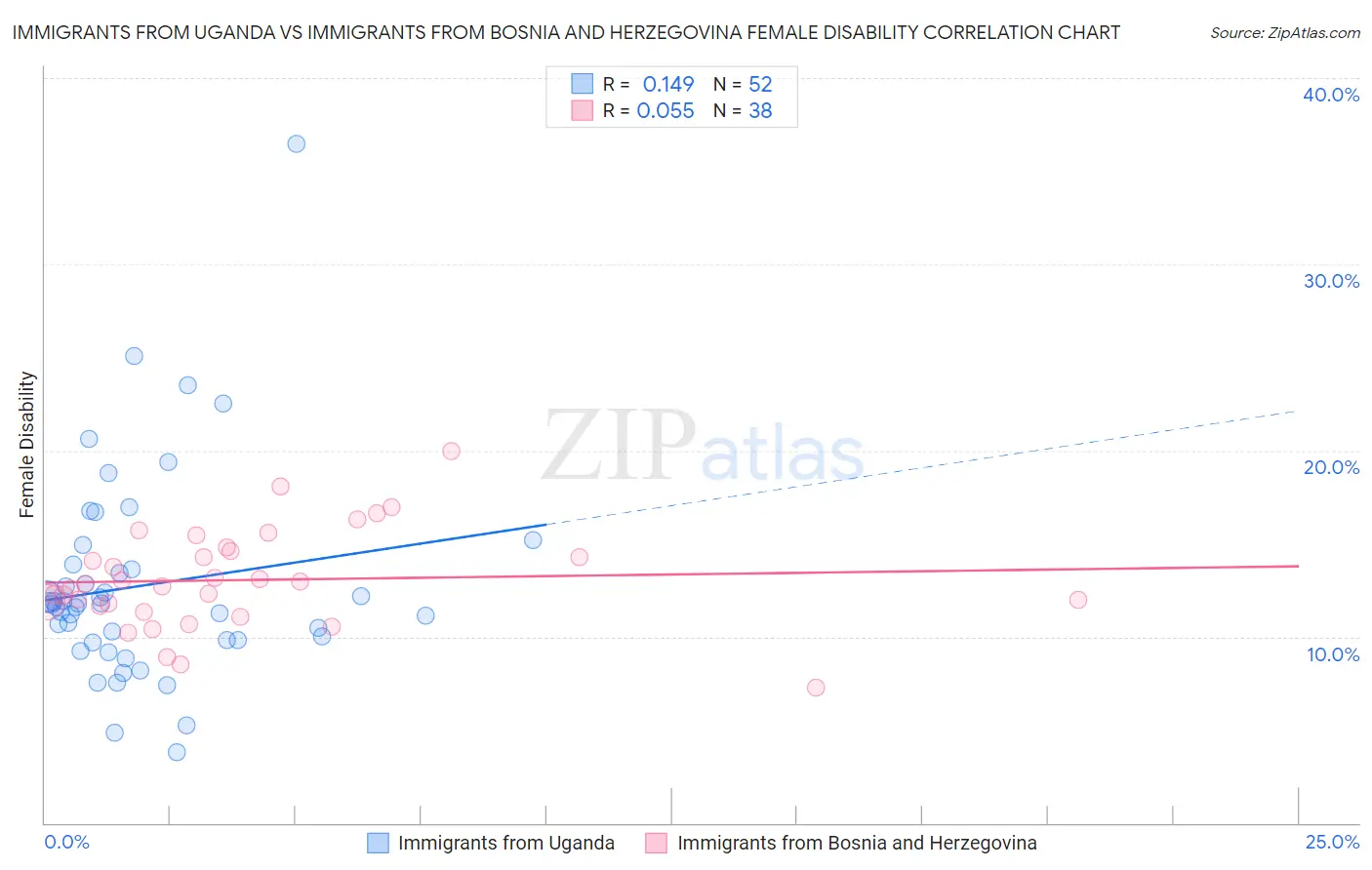 Immigrants from Uganda vs Immigrants from Bosnia and Herzegovina Female Disability