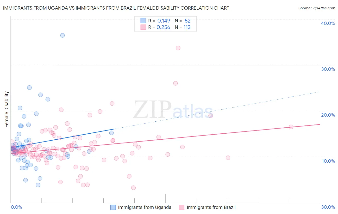 Immigrants from Uganda vs Immigrants from Brazil Female Disability