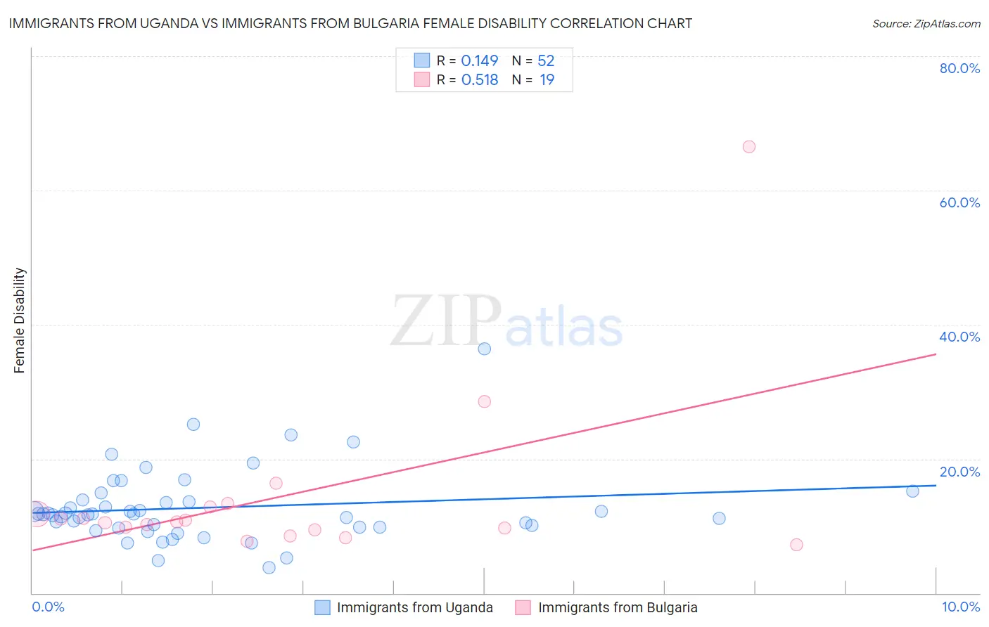 Immigrants from Uganda vs Immigrants from Bulgaria Female Disability