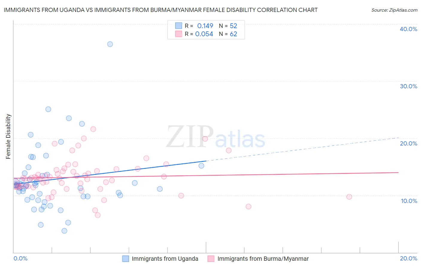 Immigrants from Uganda vs Immigrants from Burma/Myanmar Female Disability