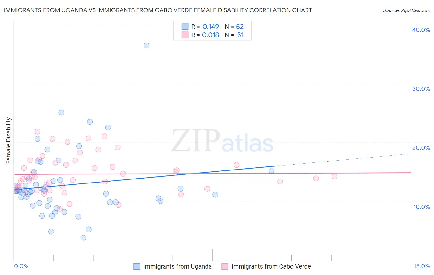 Immigrants from Uganda vs Immigrants from Cabo Verde Female Disability