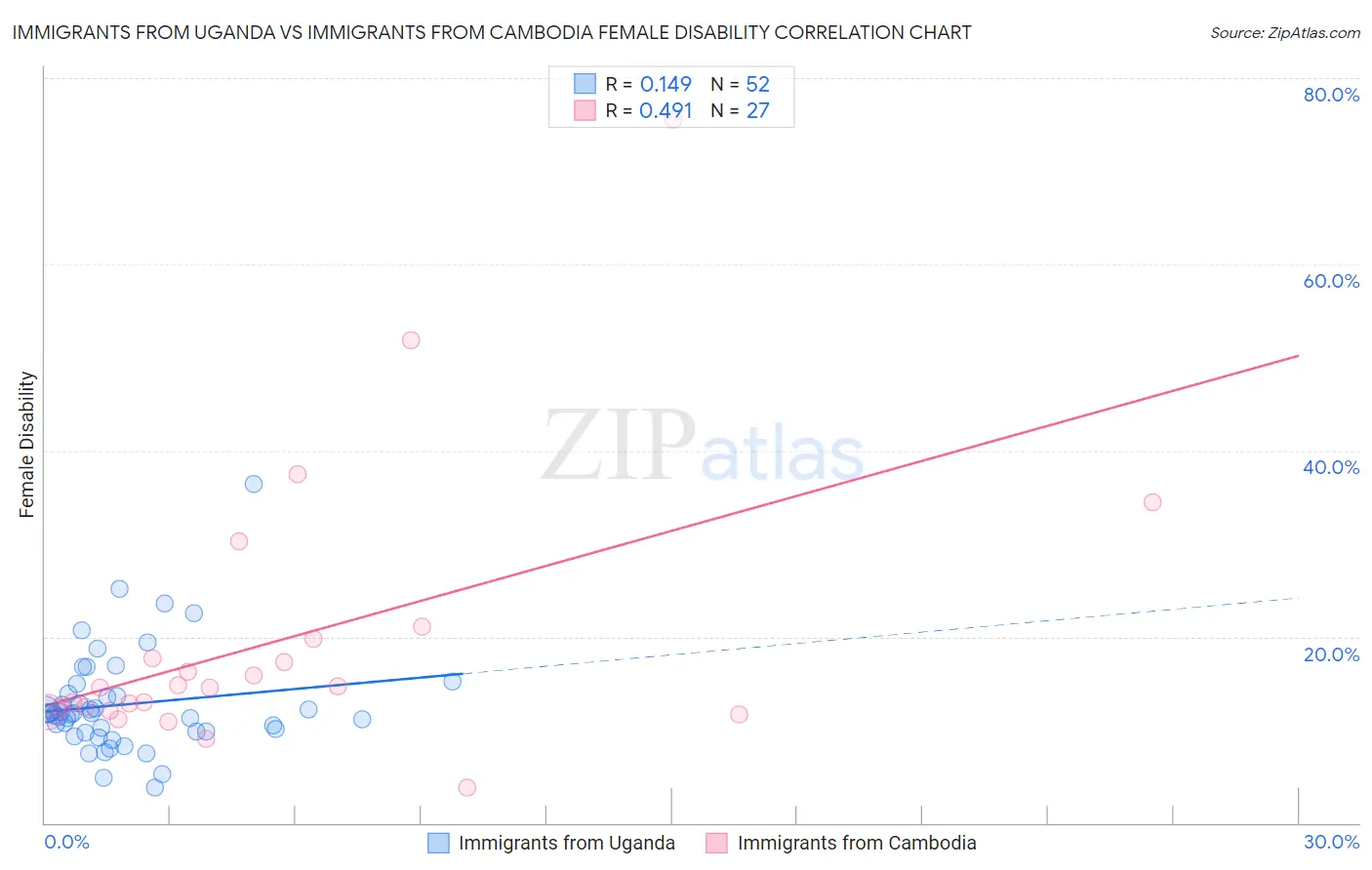 Immigrants from Uganda vs Immigrants from Cambodia Female Disability