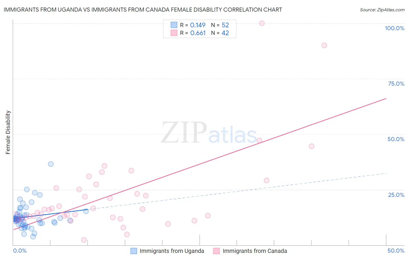 Immigrants from Uganda vs Immigrants from Canada Female Disability