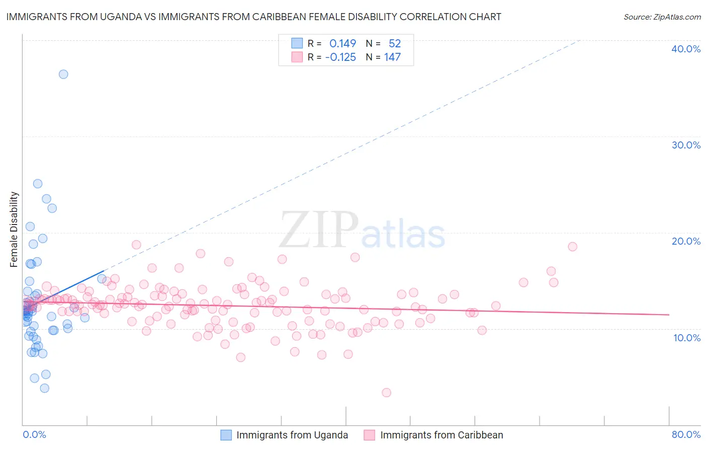 Immigrants from Uganda vs Immigrants from Caribbean Female Disability