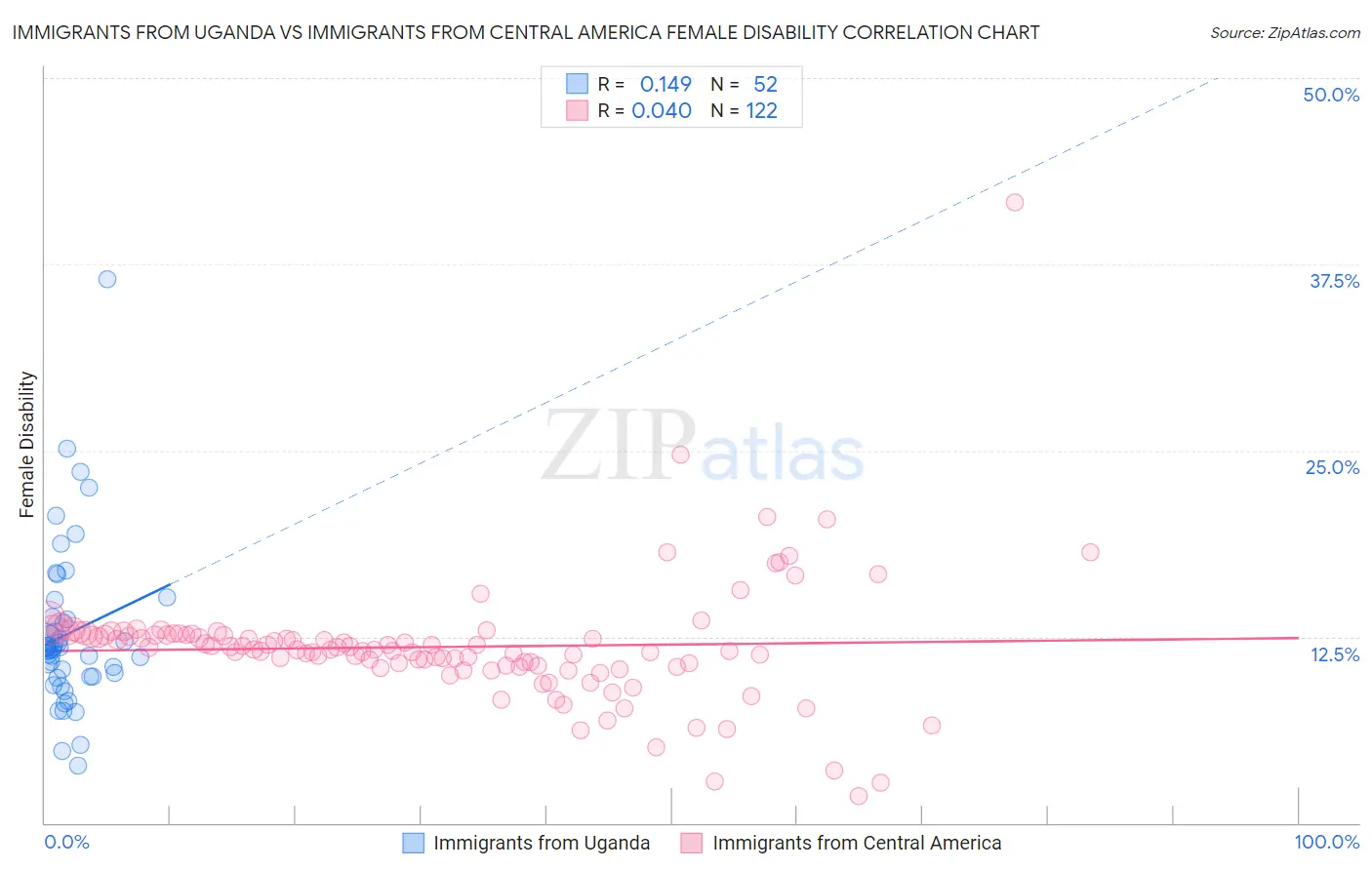 Immigrants from Uganda vs Immigrants from Central America Female Disability