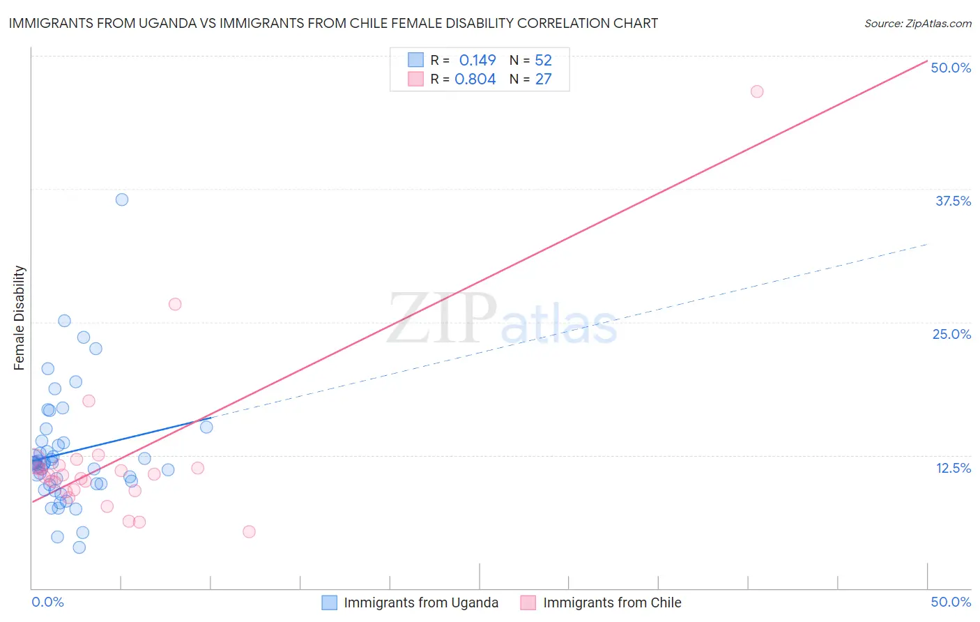 Immigrants from Uganda vs Immigrants from Chile Female Disability