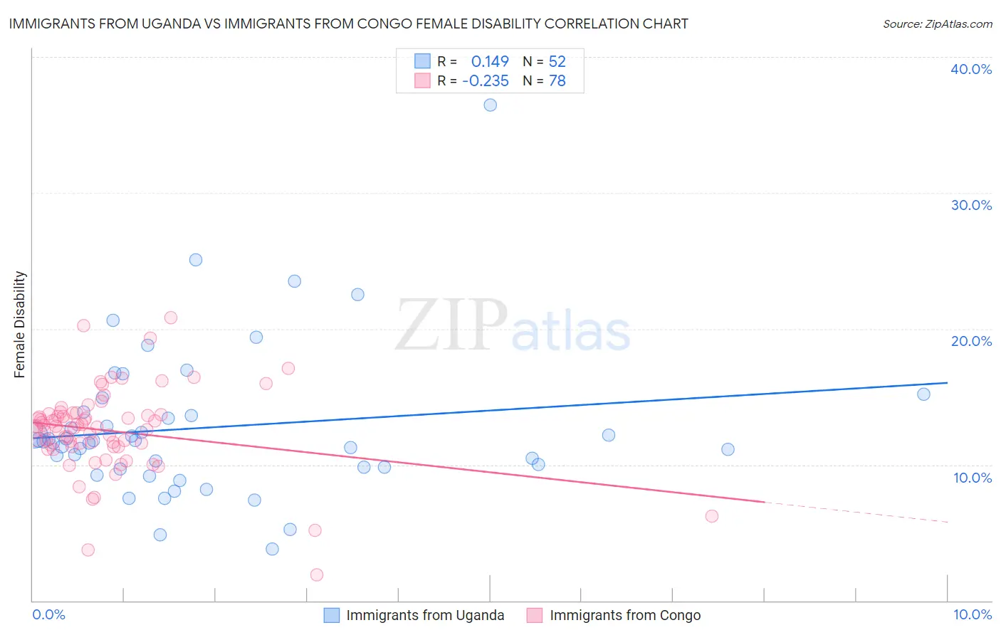 Immigrants from Uganda vs Immigrants from Congo Female Disability