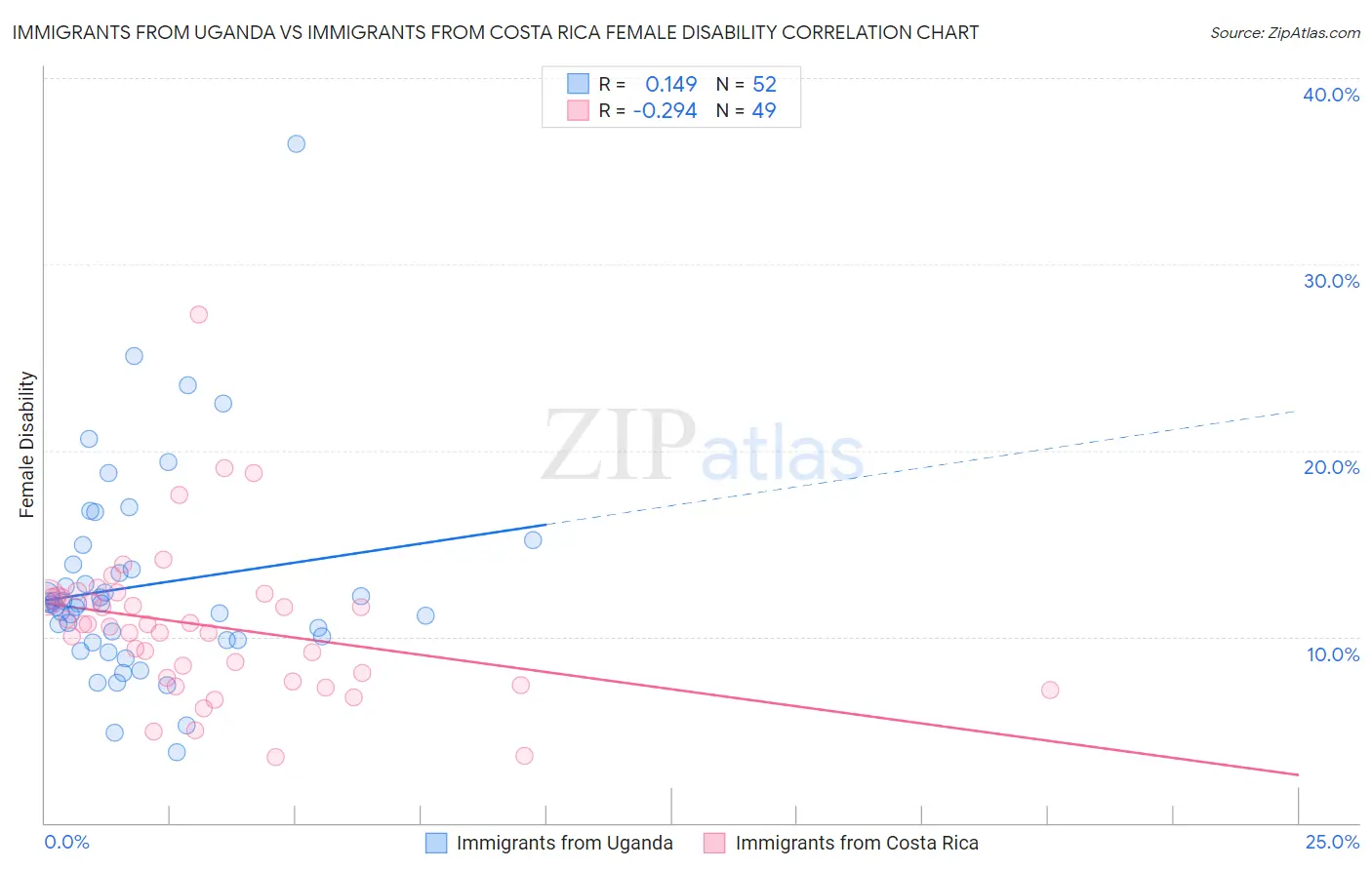 Immigrants from Uganda vs Immigrants from Costa Rica Female Disability