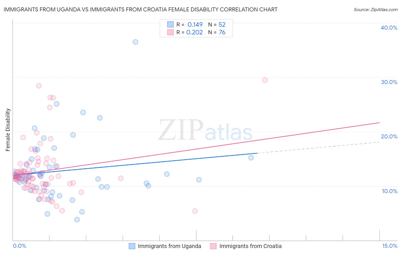 Immigrants from Uganda vs Immigrants from Croatia Female Disability