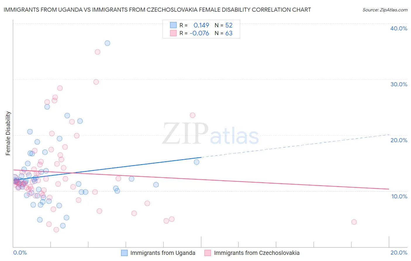 Immigrants from Uganda vs Immigrants from Czechoslovakia Female Disability