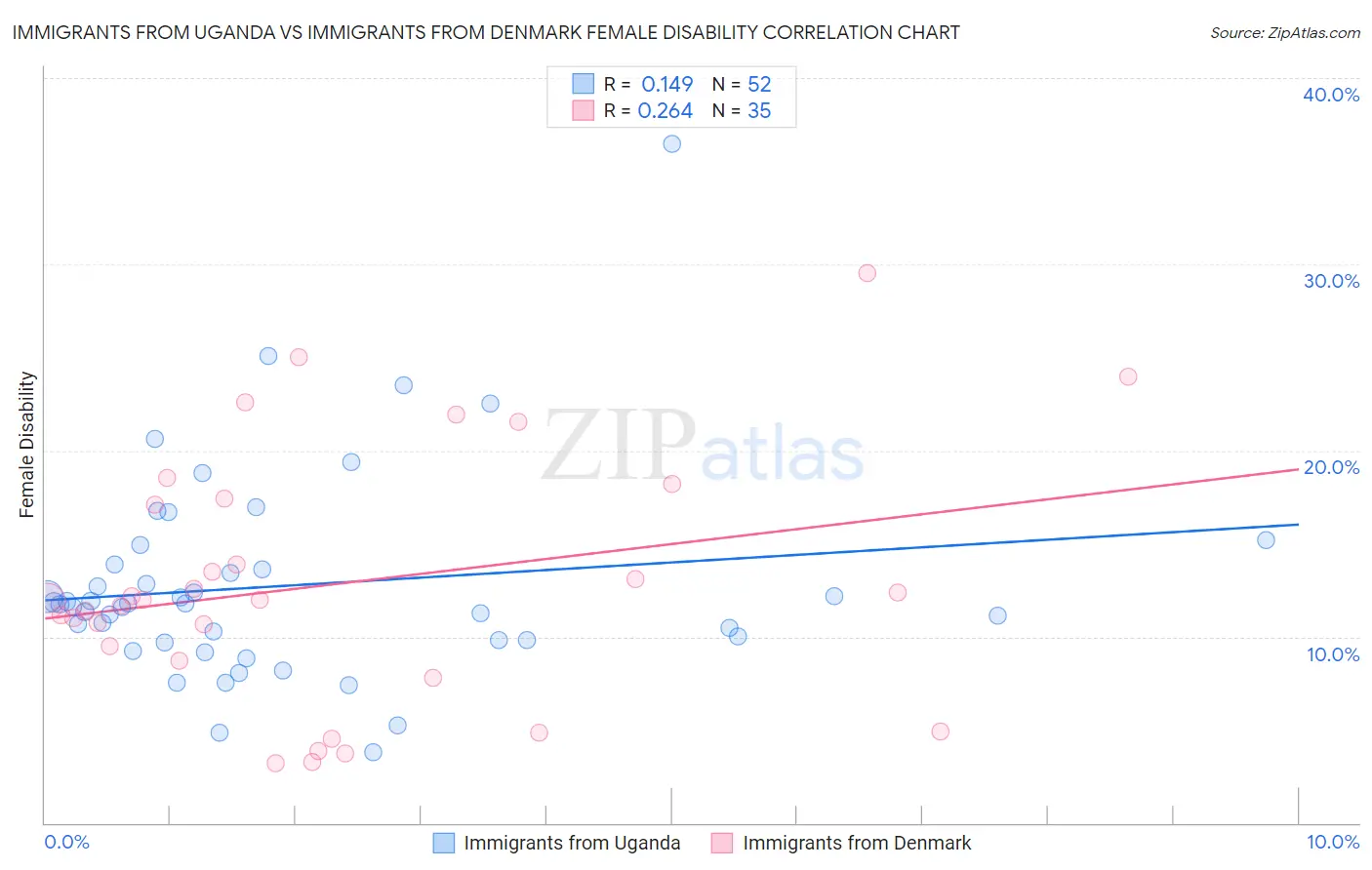 Immigrants from Uganda vs Immigrants from Denmark Female Disability