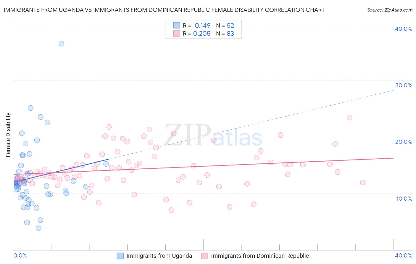 Immigrants from Uganda vs Immigrants from Dominican Republic Female Disability