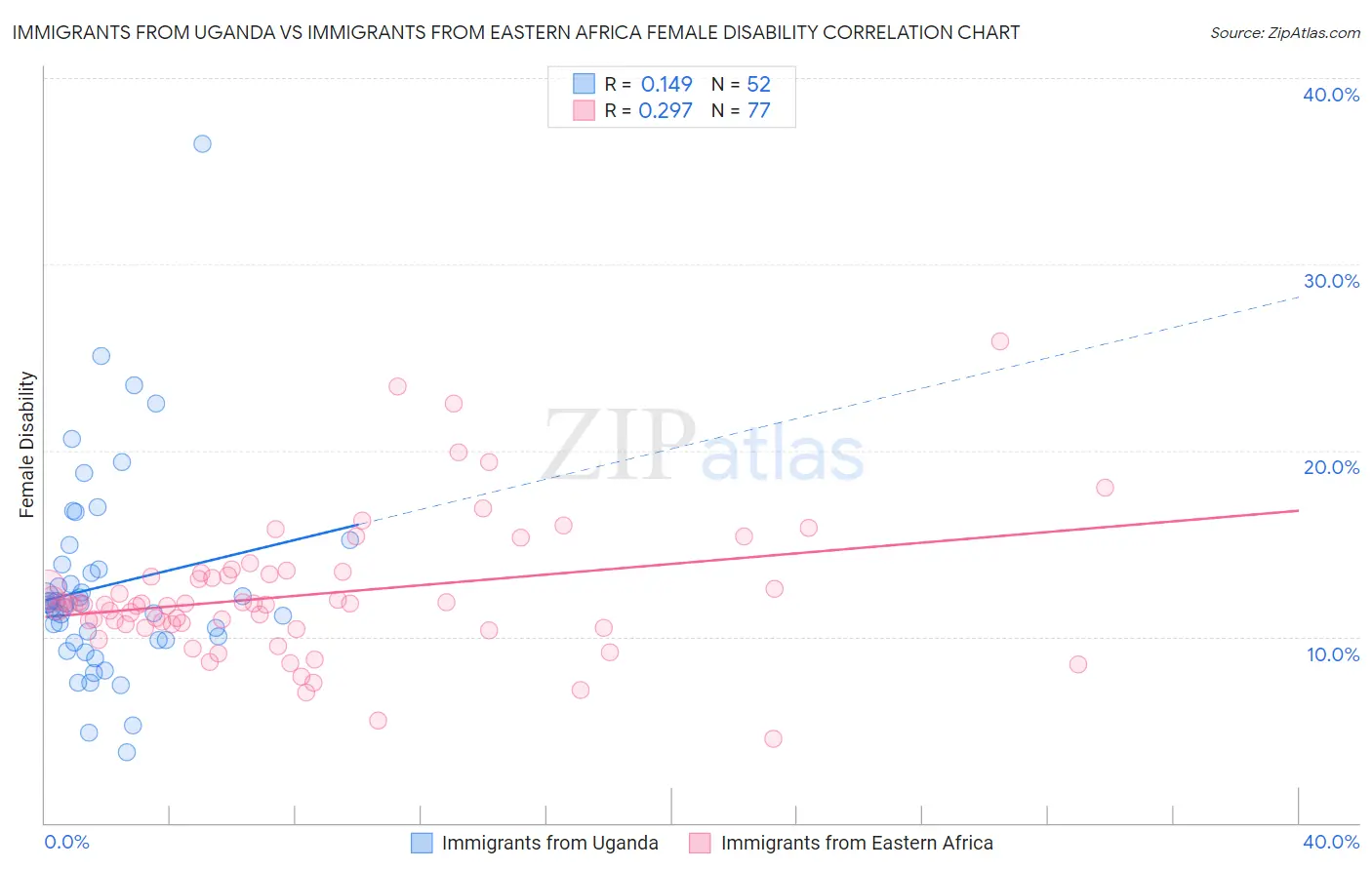 Immigrants from Uganda vs Immigrants from Eastern Africa Female Disability