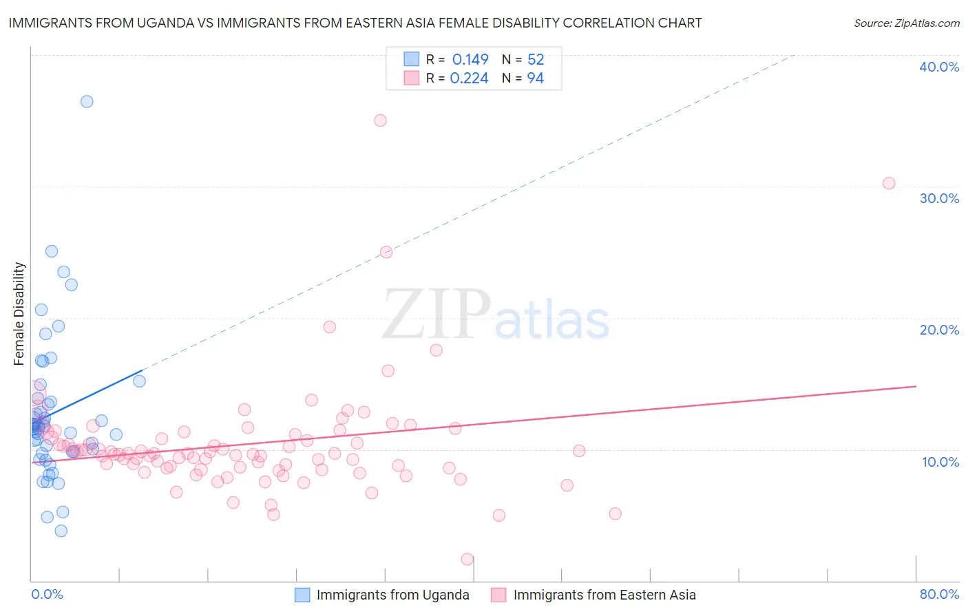 Immigrants from Uganda vs Immigrants from Eastern Asia Female Disability