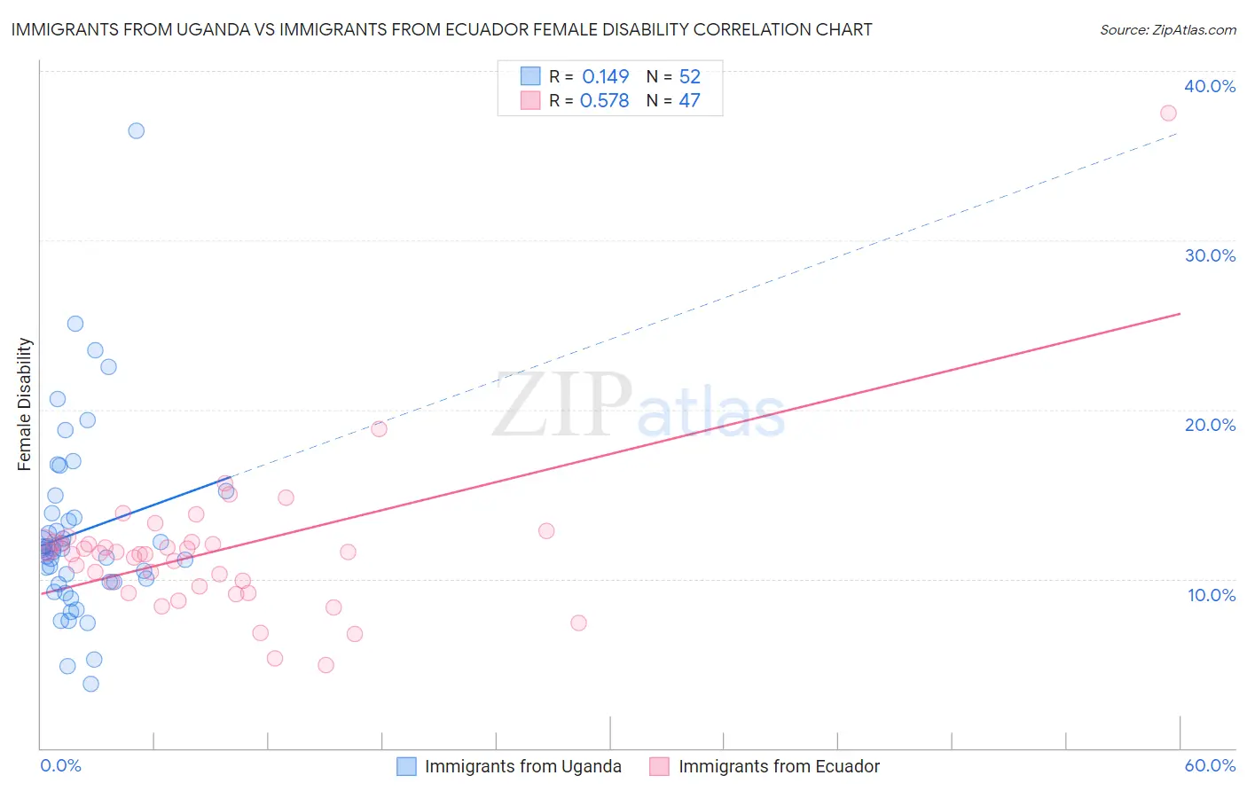 Immigrants from Uganda vs Immigrants from Ecuador Female Disability