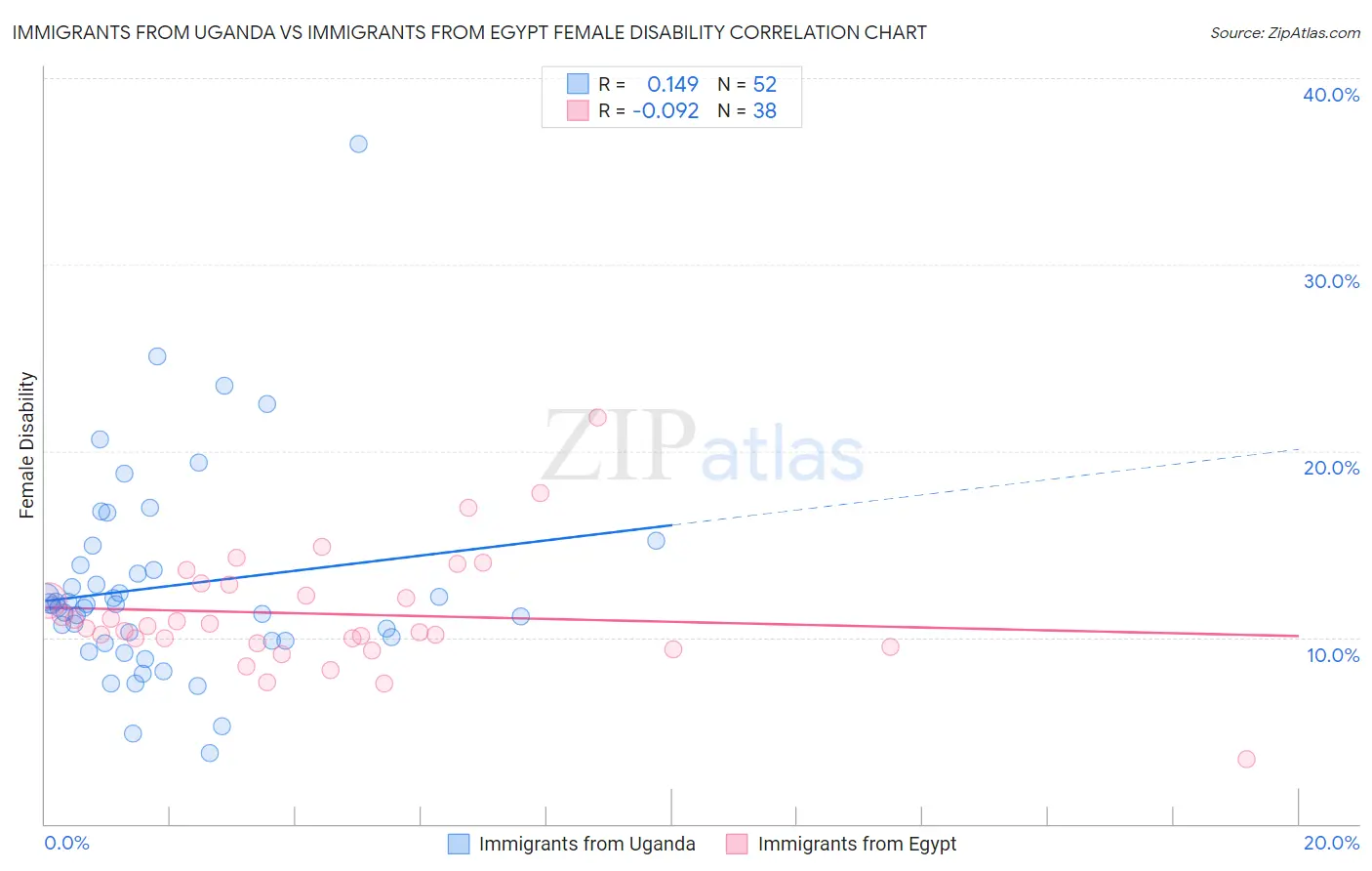 Immigrants from Uganda vs Immigrants from Egypt Female Disability