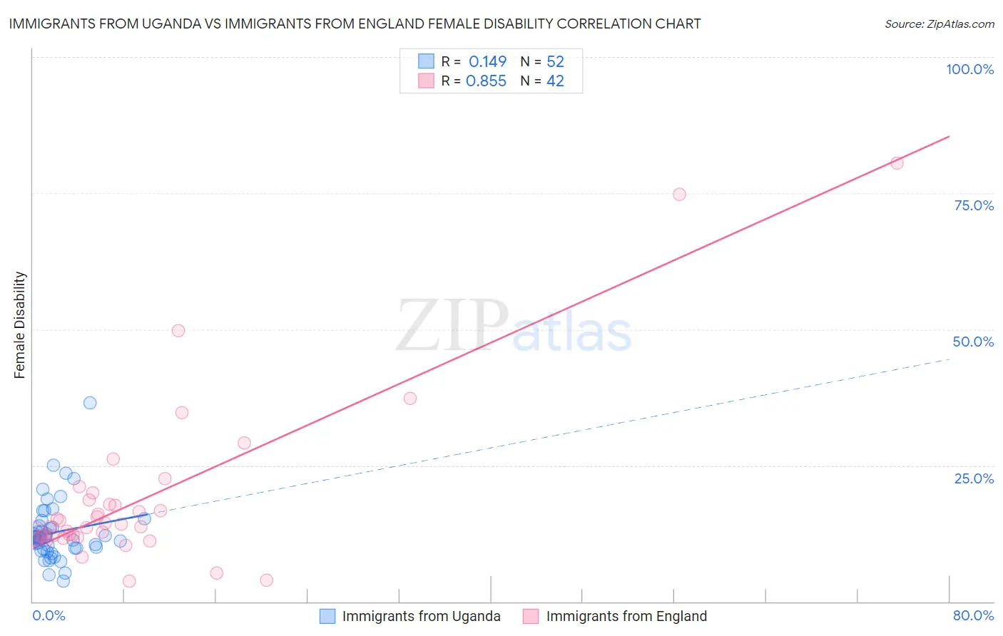 Immigrants from Uganda vs Immigrants from England Female Disability