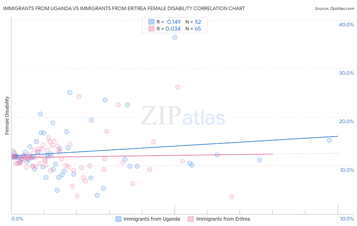 Immigrants from Uganda vs Immigrants from Eritrea Female Disability