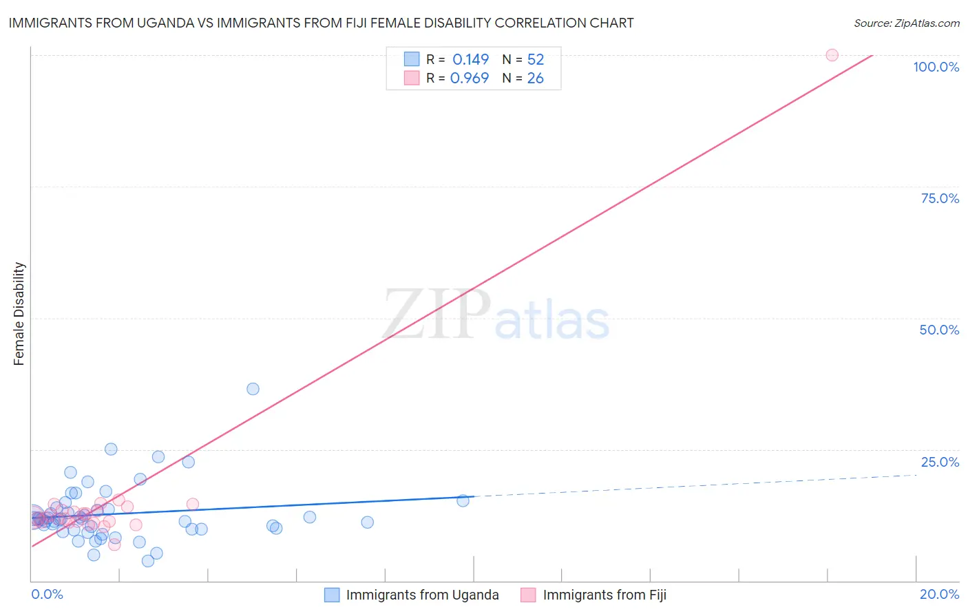 Immigrants from Uganda vs Immigrants from Fiji Female Disability