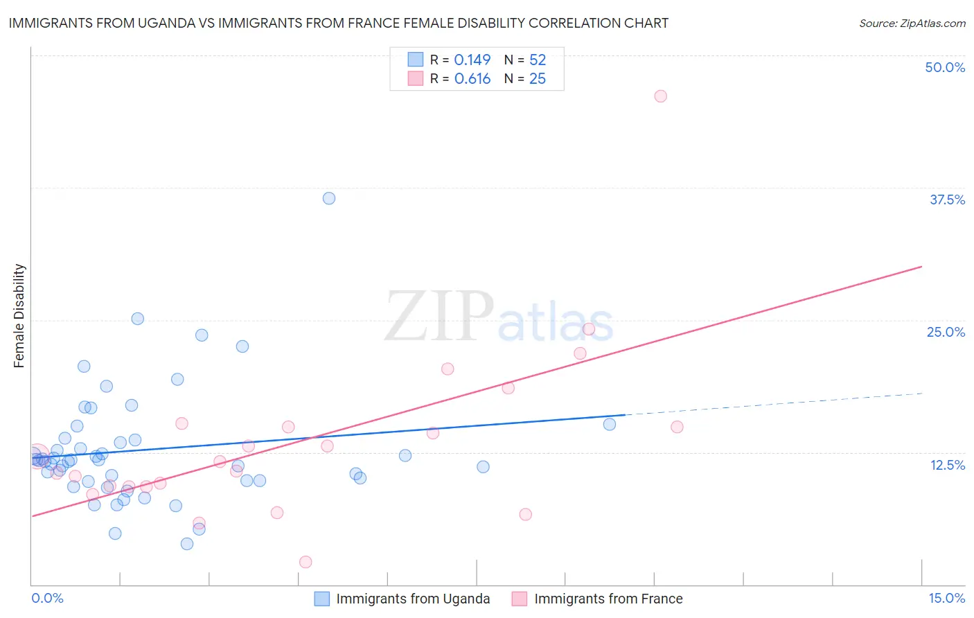Immigrants from Uganda vs Immigrants from France Female Disability