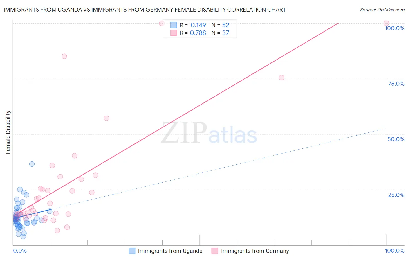 Immigrants from Uganda vs Immigrants from Germany Female Disability