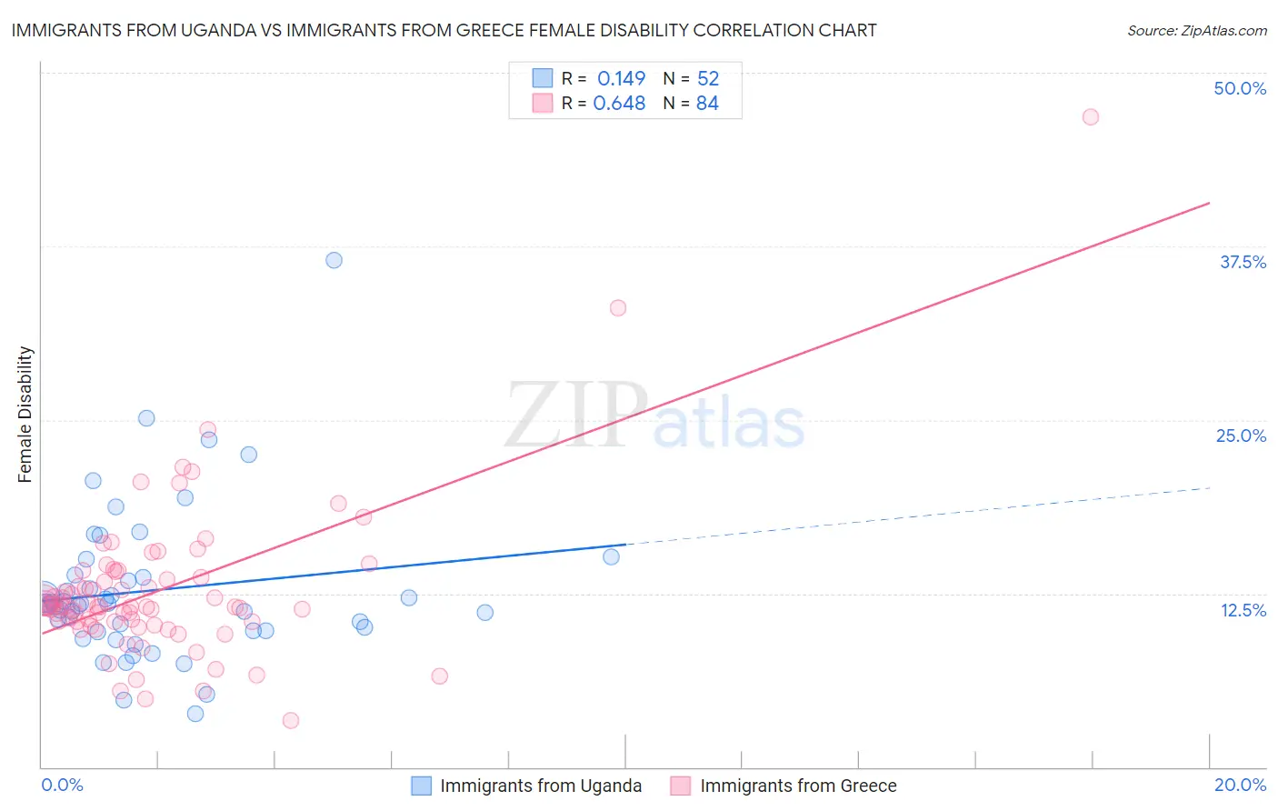 Immigrants from Uganda vs Immigrants from Greece Female Disability