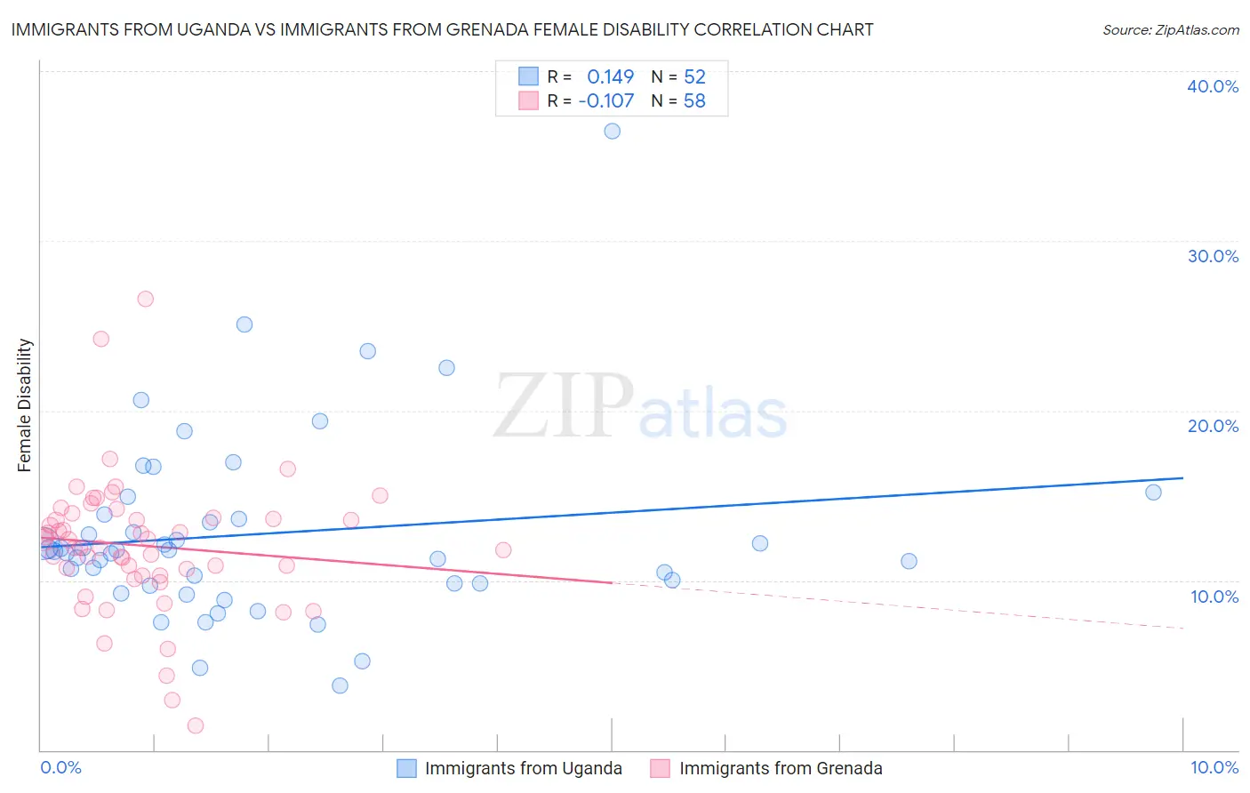 Immigrants from Uganda vs Immigrants from Grenada Female Disability