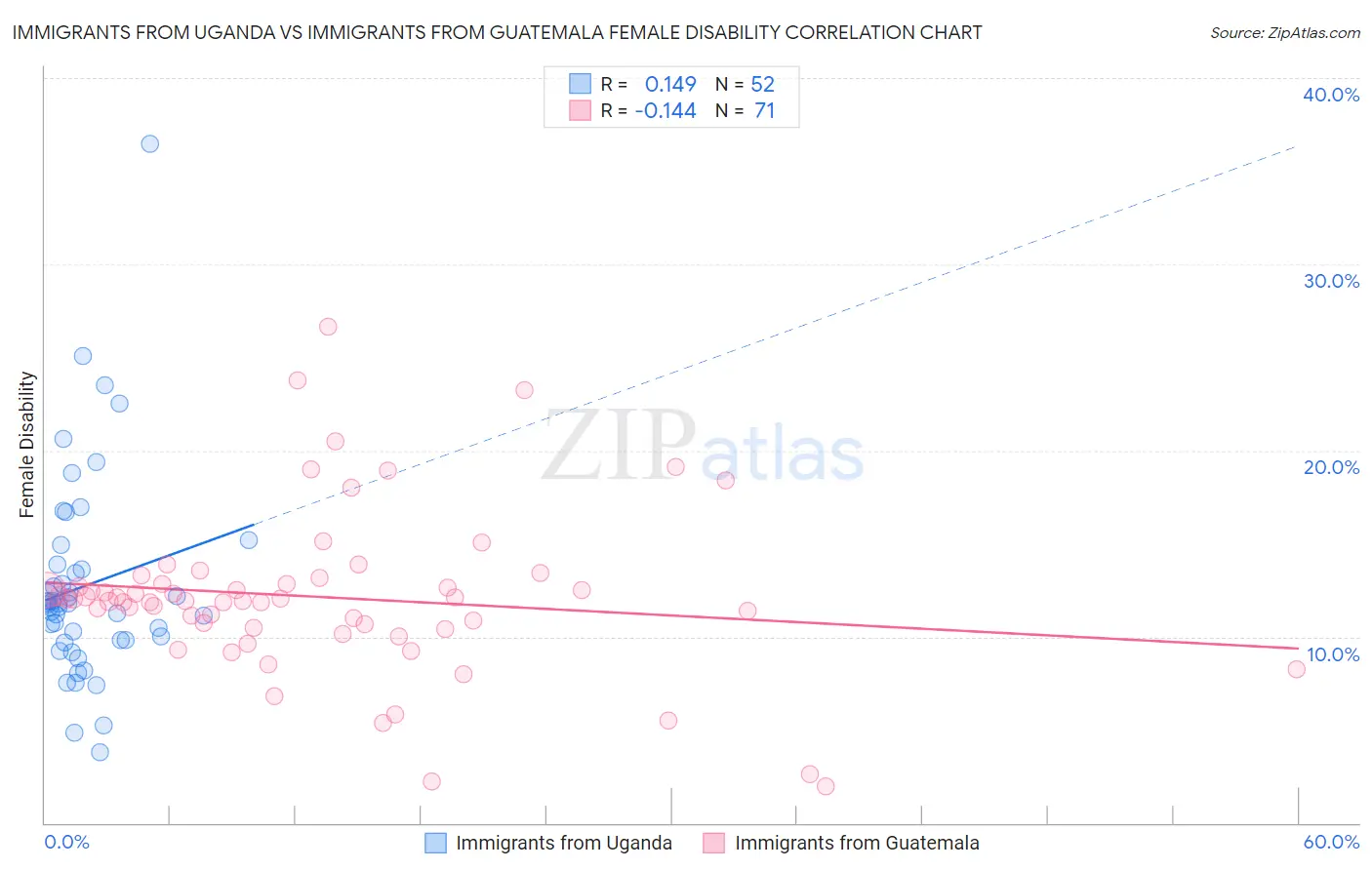 Immigrants from Uganda vs Immigrants from Guatemala Female Disability