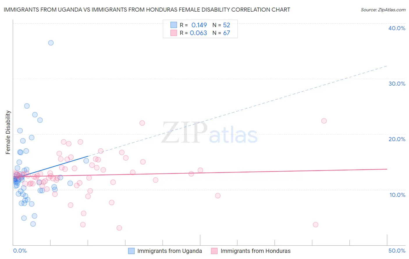 Immigrants from Uganda vs Immigrants from Honduras Female Disability