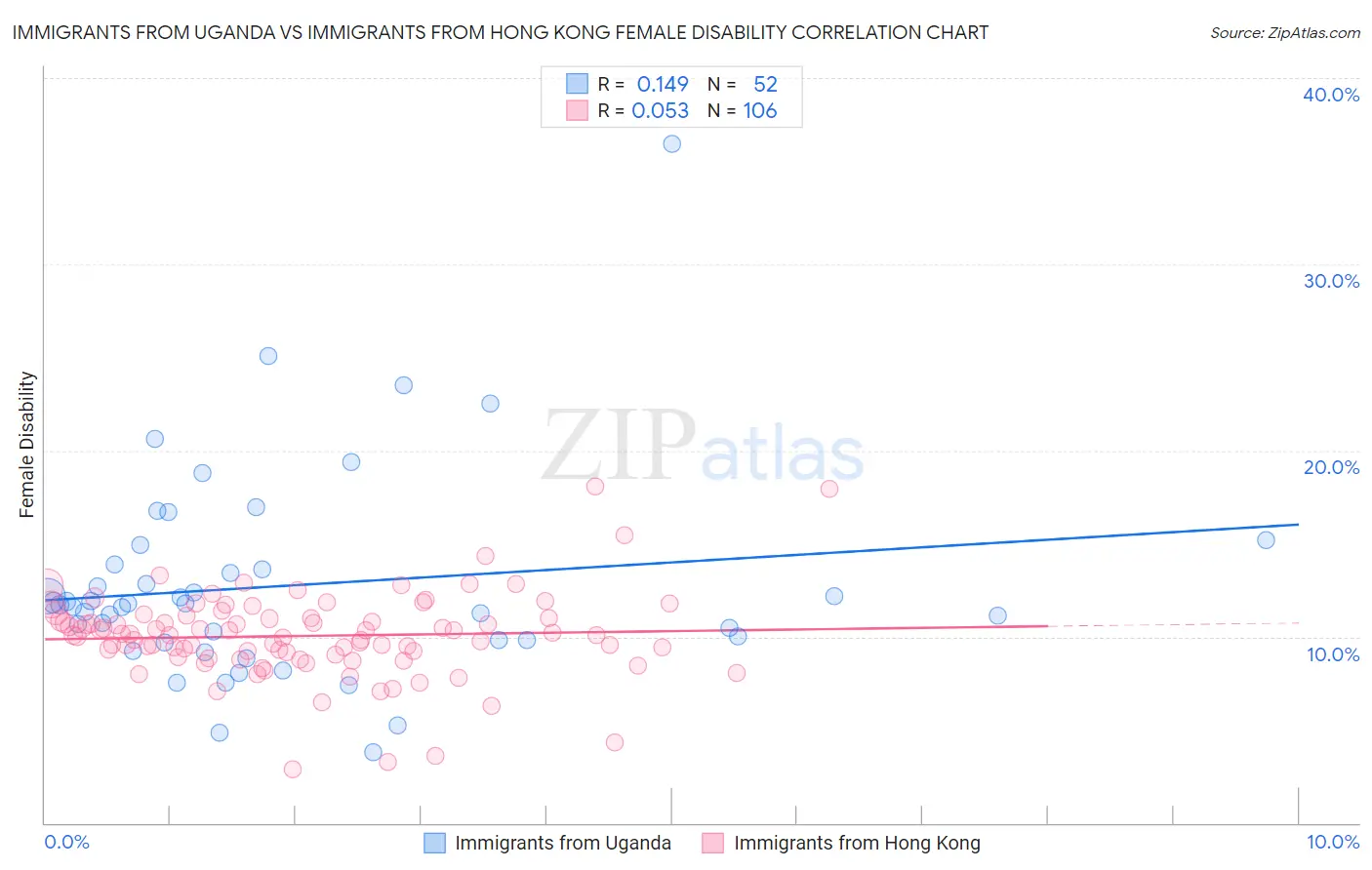 Immigrants from Uganda vs Immigrants from Hong Kong Female Disability