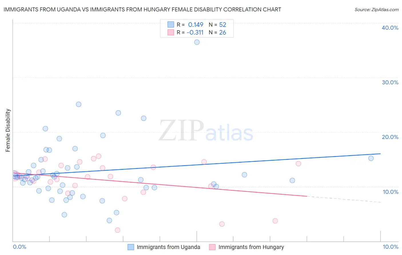 Immigrants from Uganda vs Immigrants from Hungary Female Disability