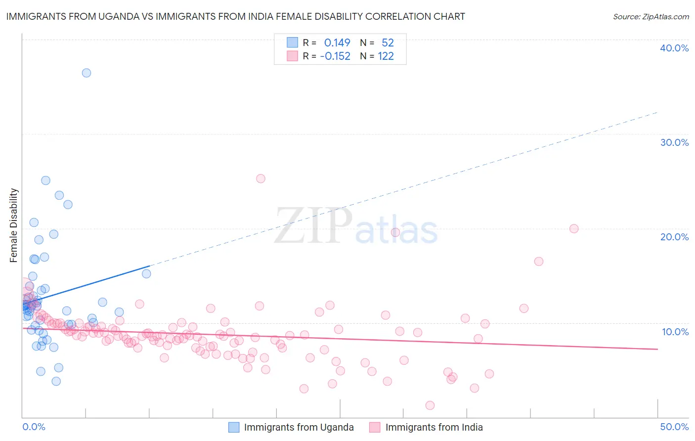 Immigrants from Uganda vs Immigrants from India Female Disability