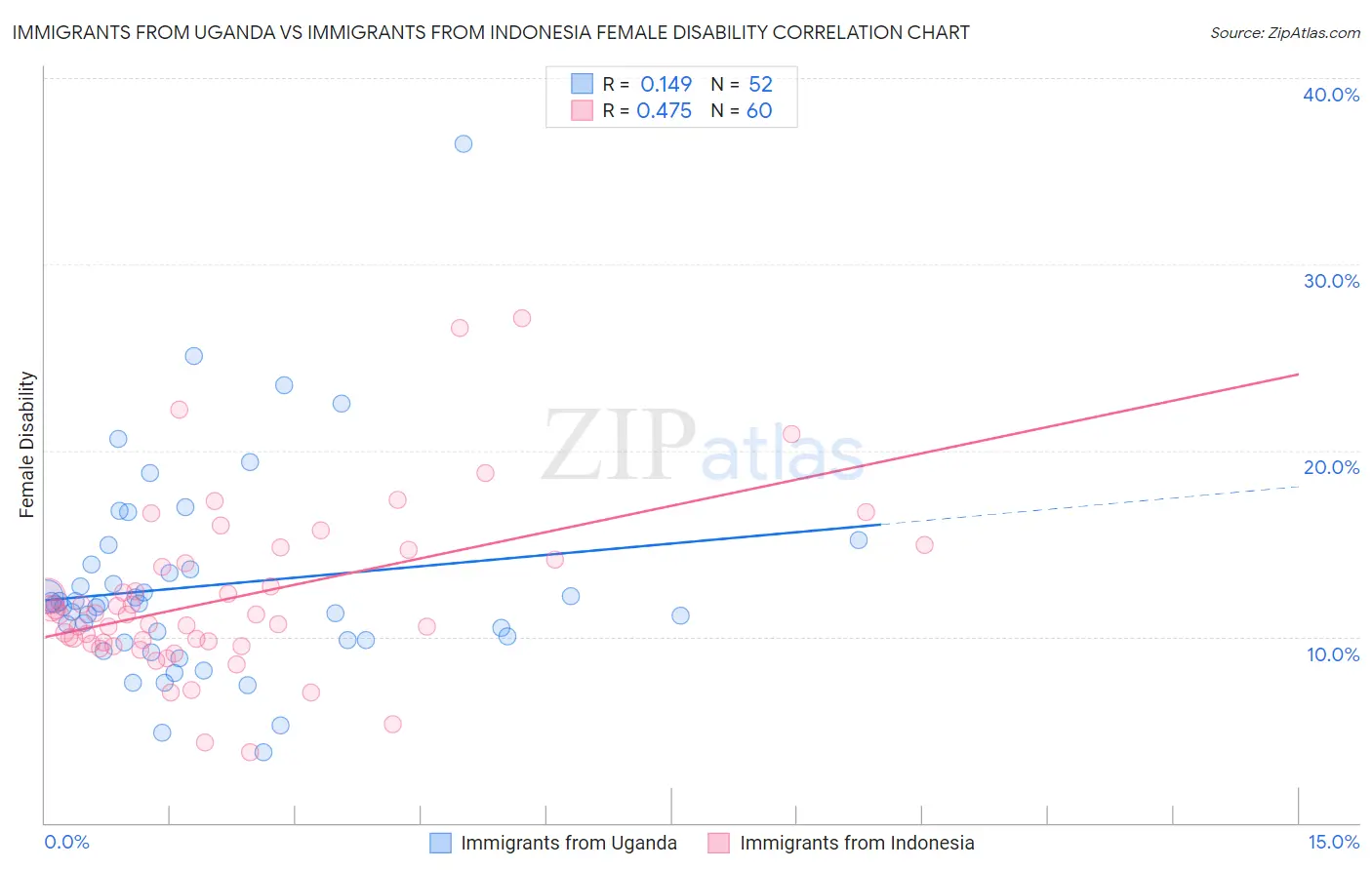 Immigrants from Uganda vs Immigrants from Indonesia Female Disability