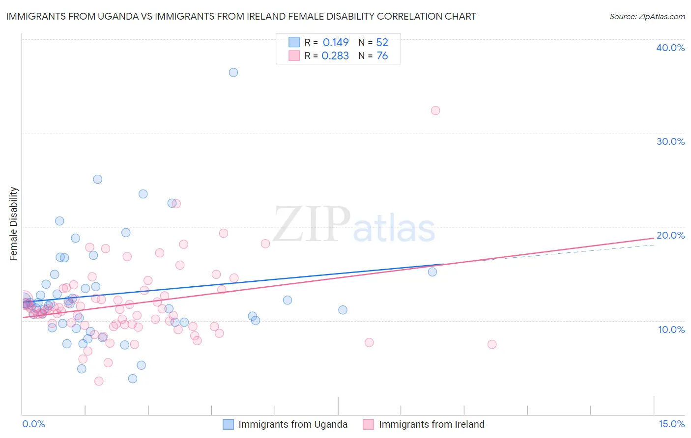 Immigrants from Uganda vs Immigrants from Ireland Female Disability