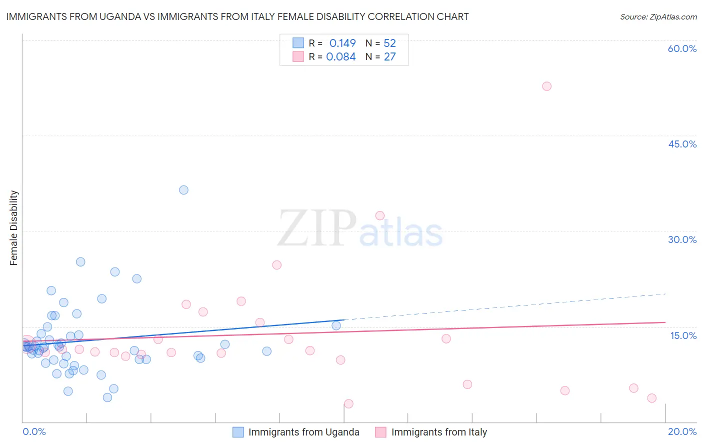 Immigrants from Uganda vs Immigrants from Italy Female Disability