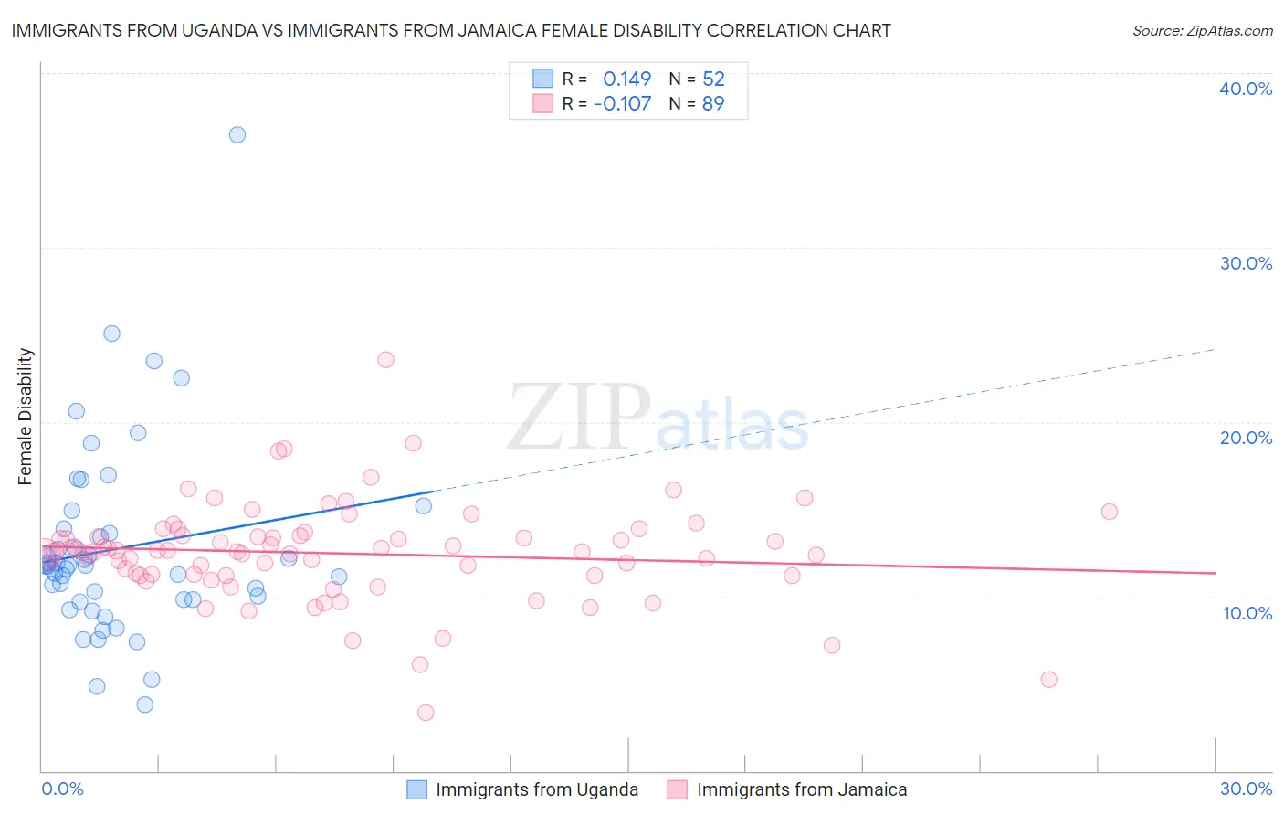 Immigrants from Uganda vs Immigrants from Jamaica Female Disability