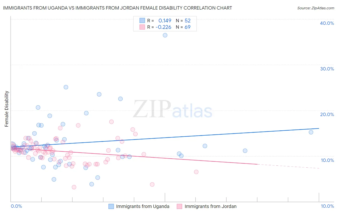 Immigrants from Uganda vs Immigrants from Jordan Female Disability